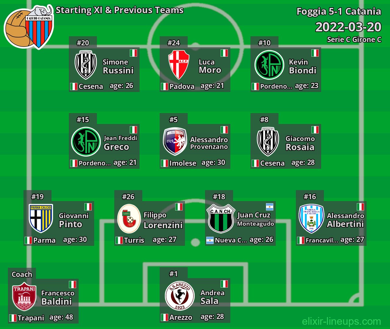 Catania Starting XI & Previous Teams 2022-03-20