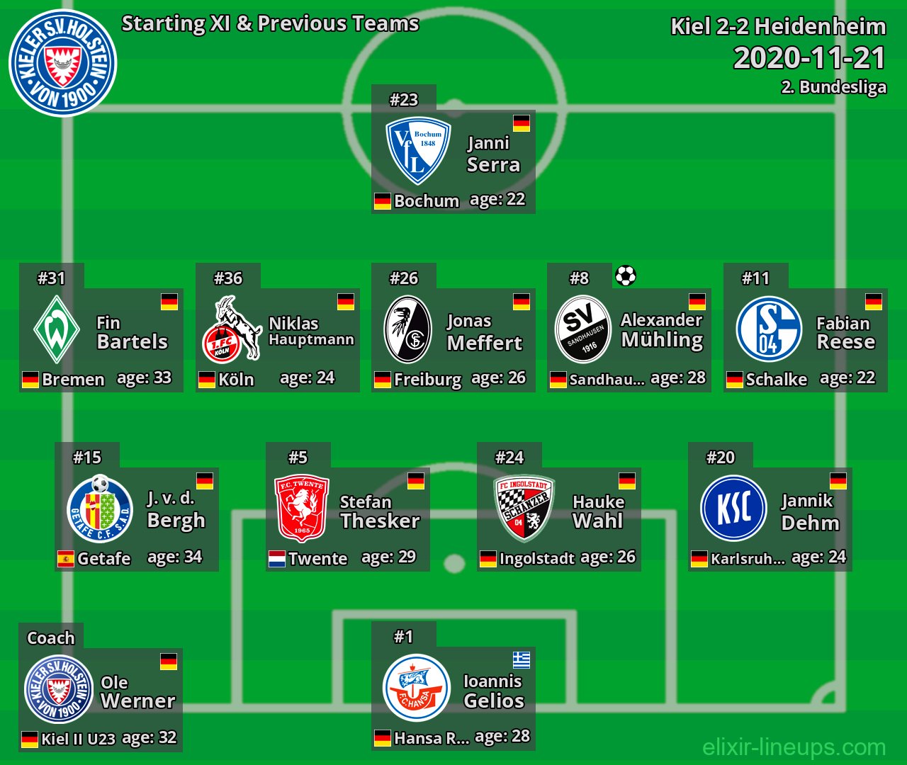 Kiel Starting XI & Previous Teams 2020-11-21