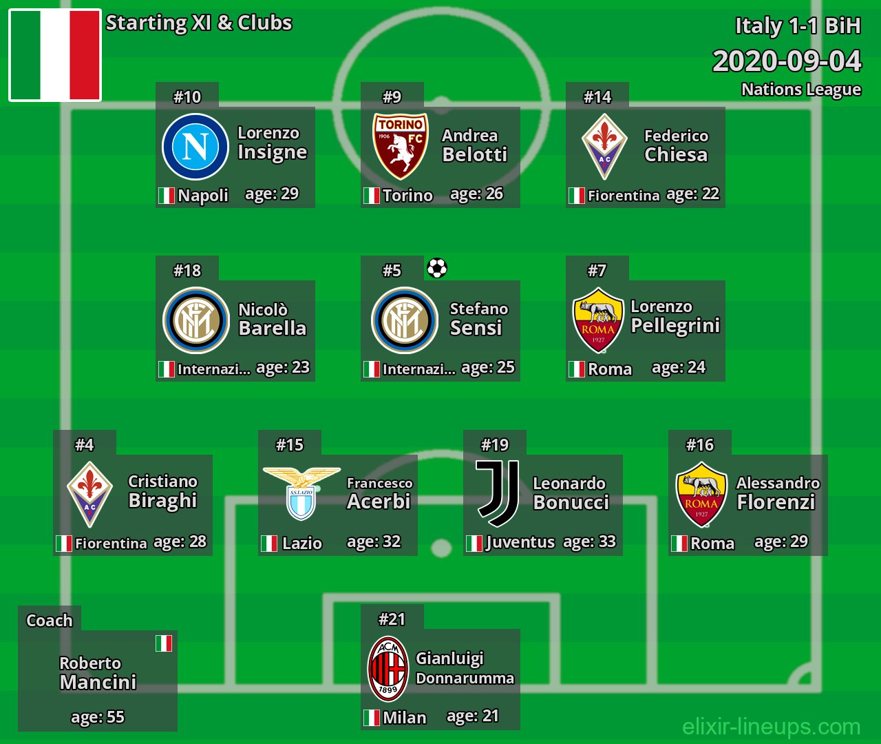 Italy Starting XI 2020-09-04