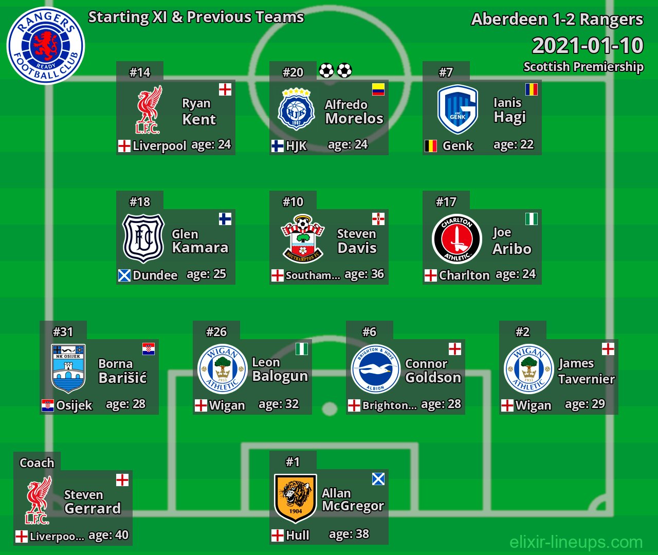 Rangers Starting XI & Previous Teams 2021-01-10