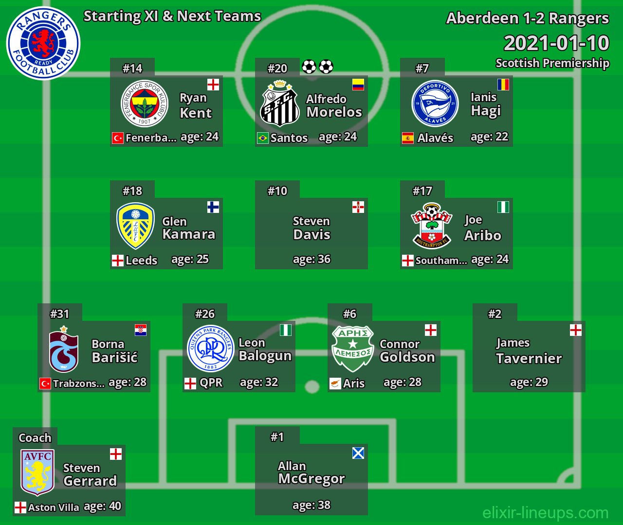Rangers Starting XI & Next Teams 2021-01-10
