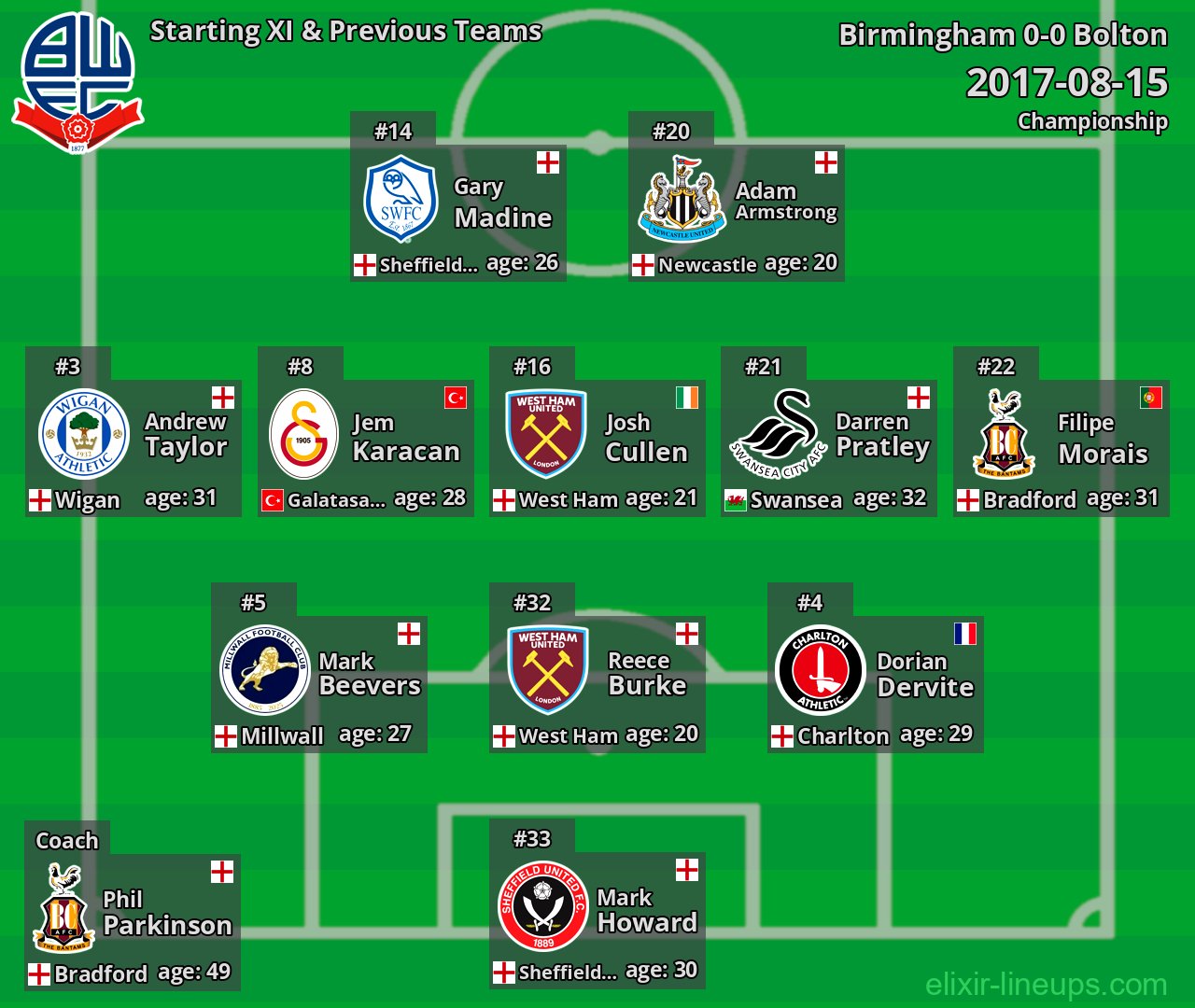 Bolton Starting XI & Previous Teams 2017-08-15