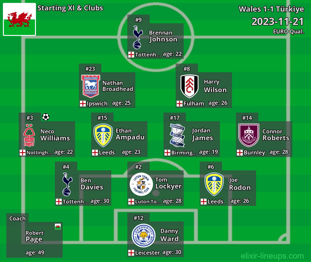 Wales Starting XI 2023-11-21
