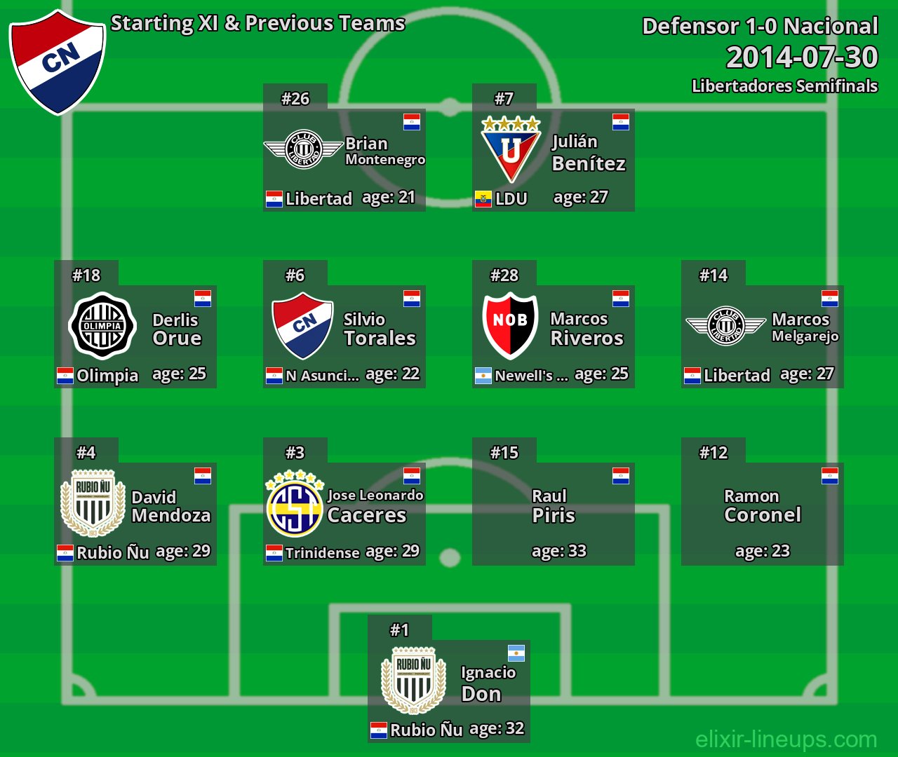 Nacional Starting XI & Previous Teams 2014-07-30