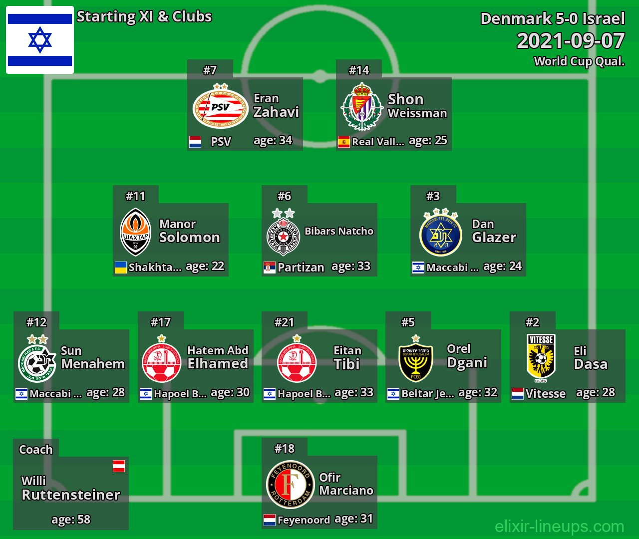 Israel Starting XI 2021-09-07