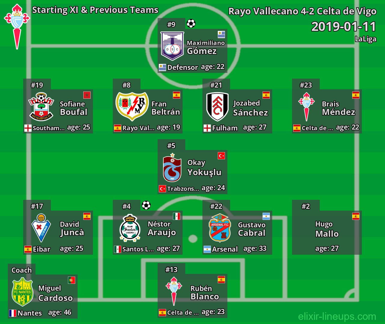 Celta de Vigo Starting XI & Previous Teams 2019-01-11