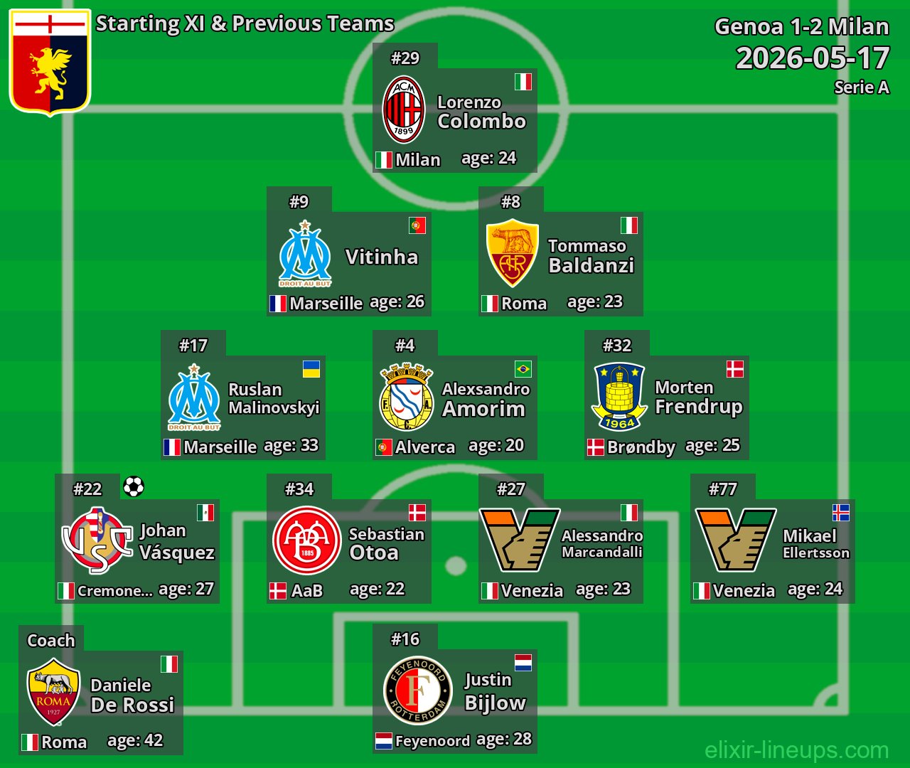 Genoa Starting XI & Previous Teams 2026-05-17
