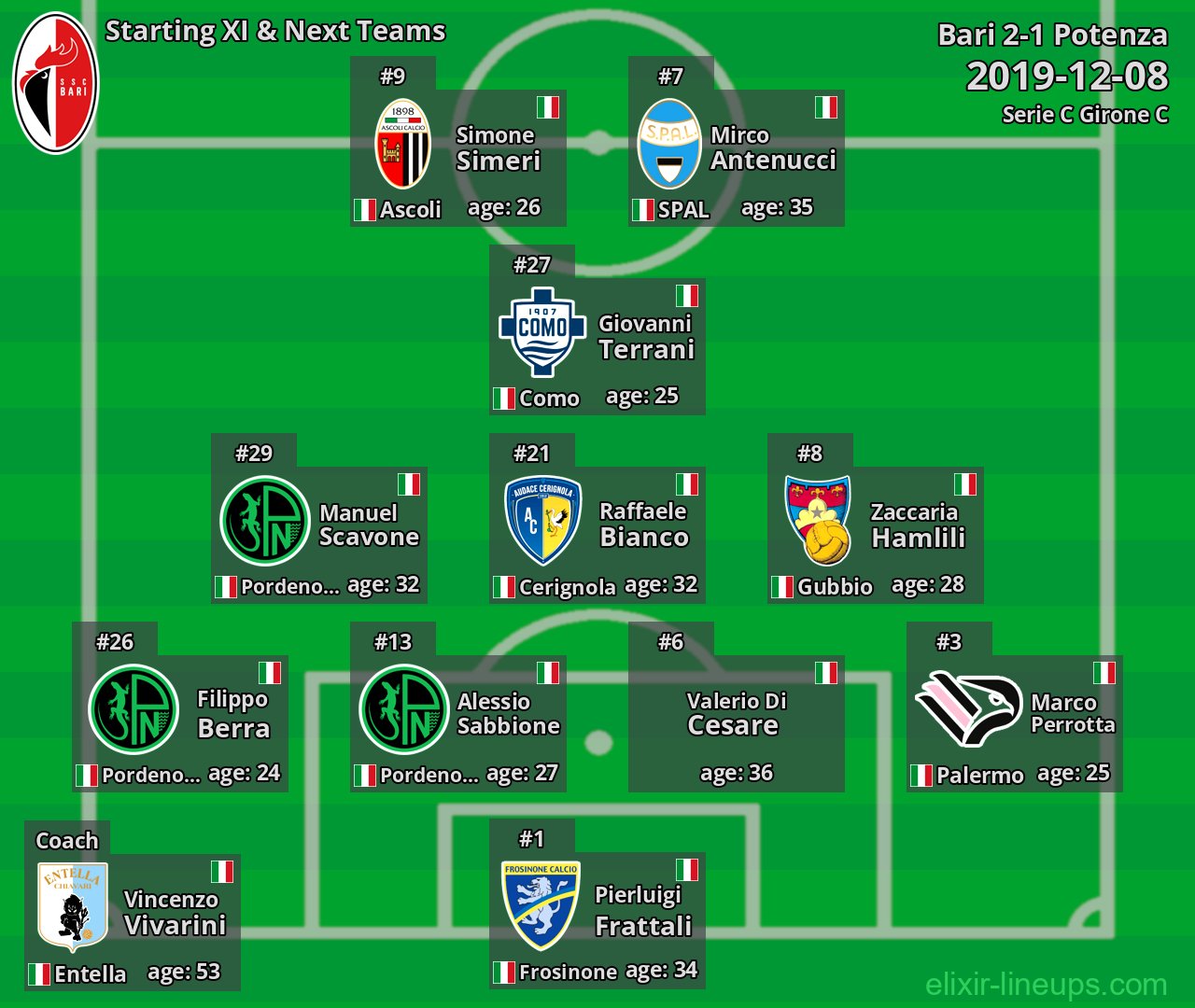 Bari Starting XI & Next Teams 2019-12-08