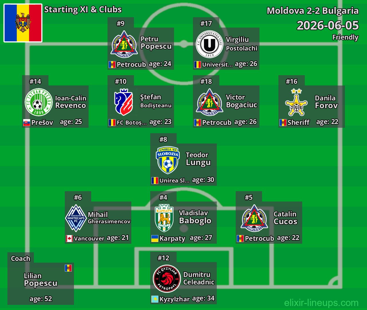 Moldova Starting XI 2026-06-05