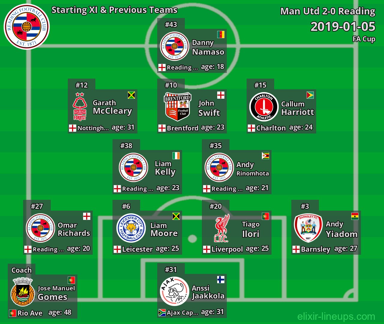 Reading Starting XI & Previous Teams 2019-01-05