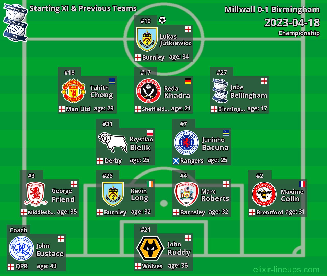 Birmingham Starting XI & Previous Teams 2023-04-18