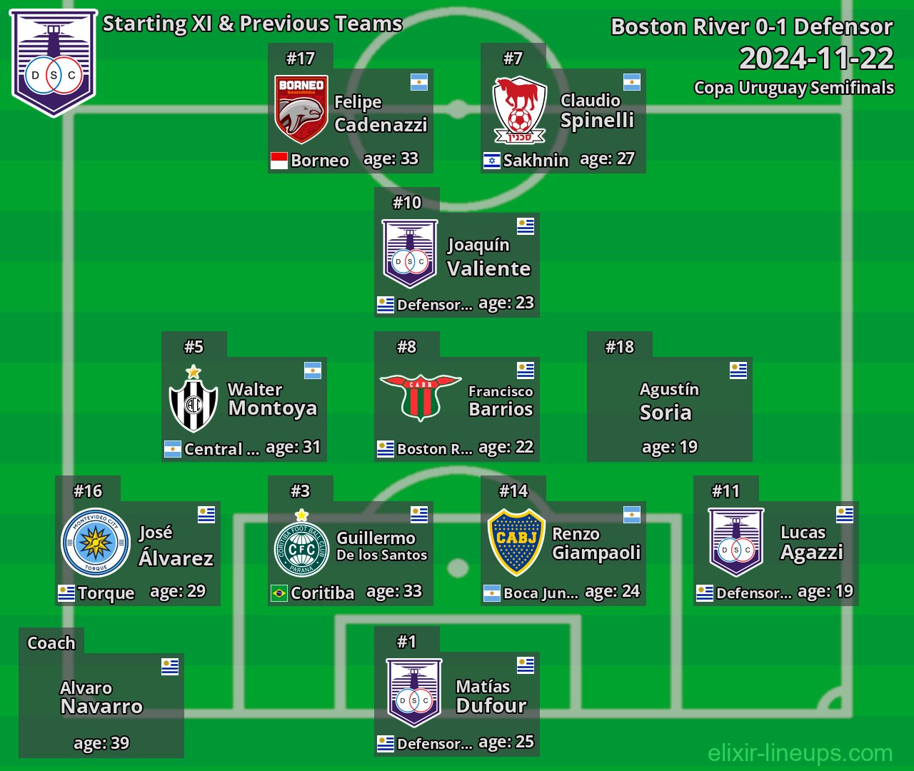 Defensor Starting XI & Previous Teams 2024-11-22