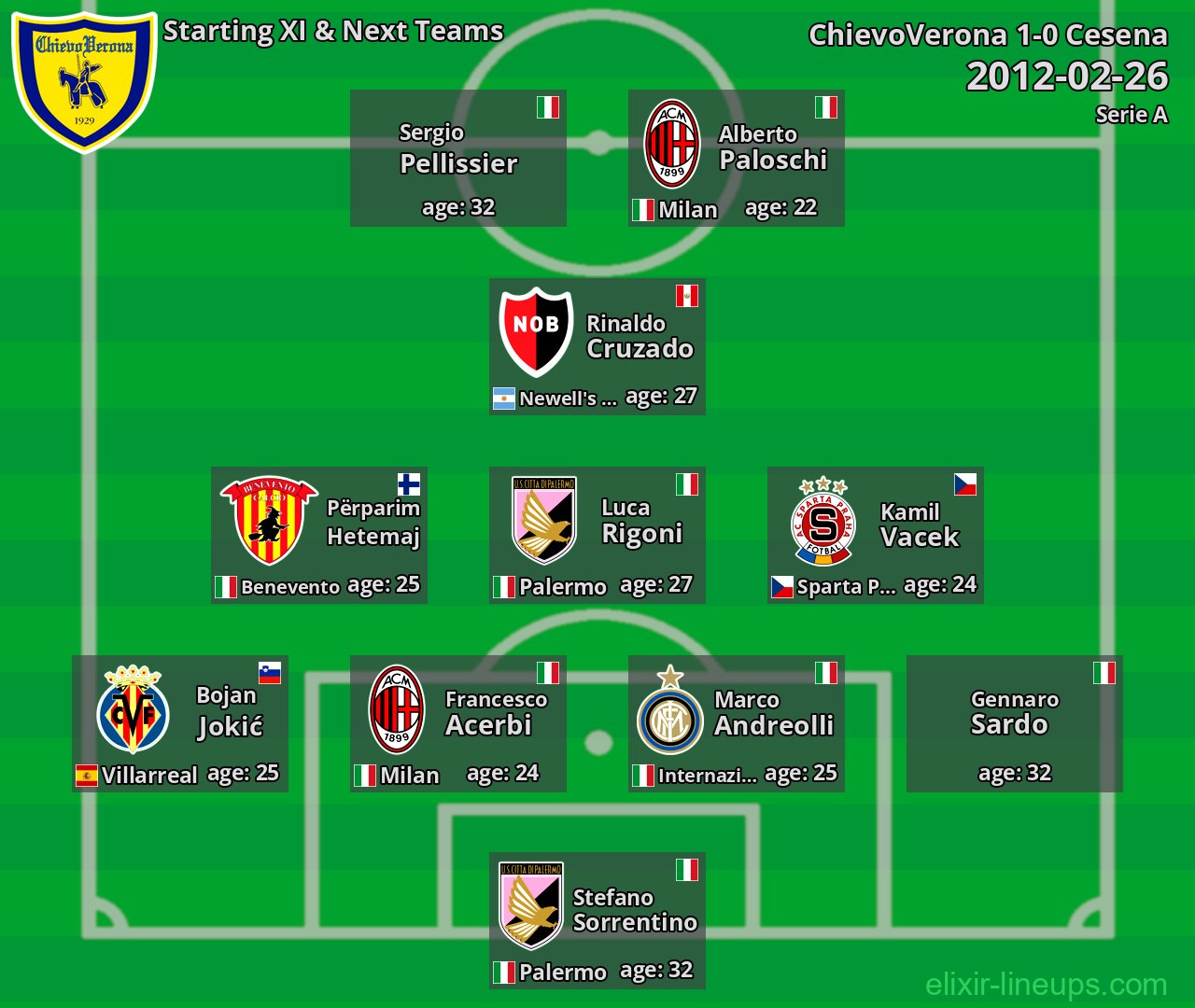 ChievoVerona Starting XI & Next Teams 2012-02-26