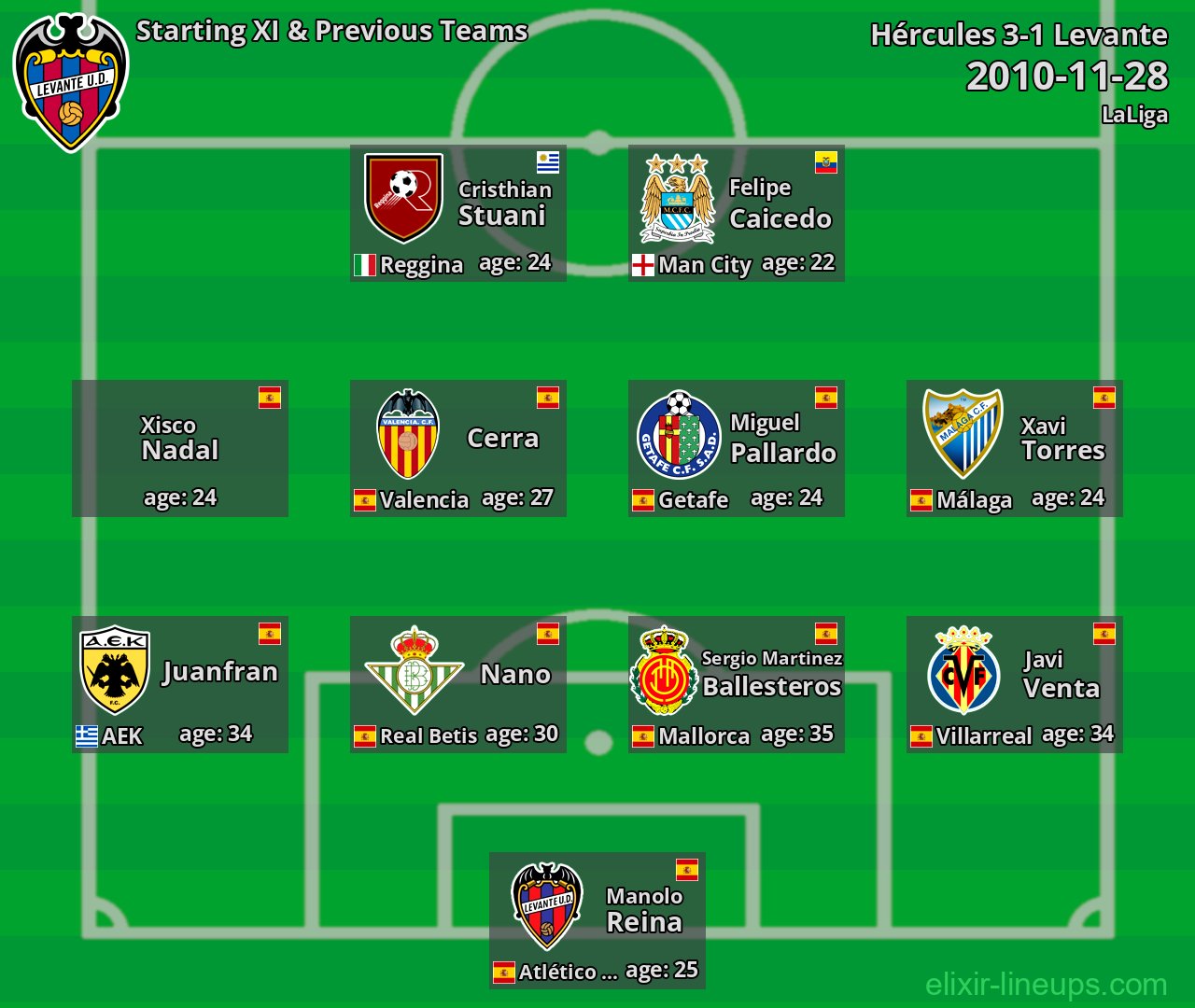 Levante Starting XI & Previous Teams 2010-11-28