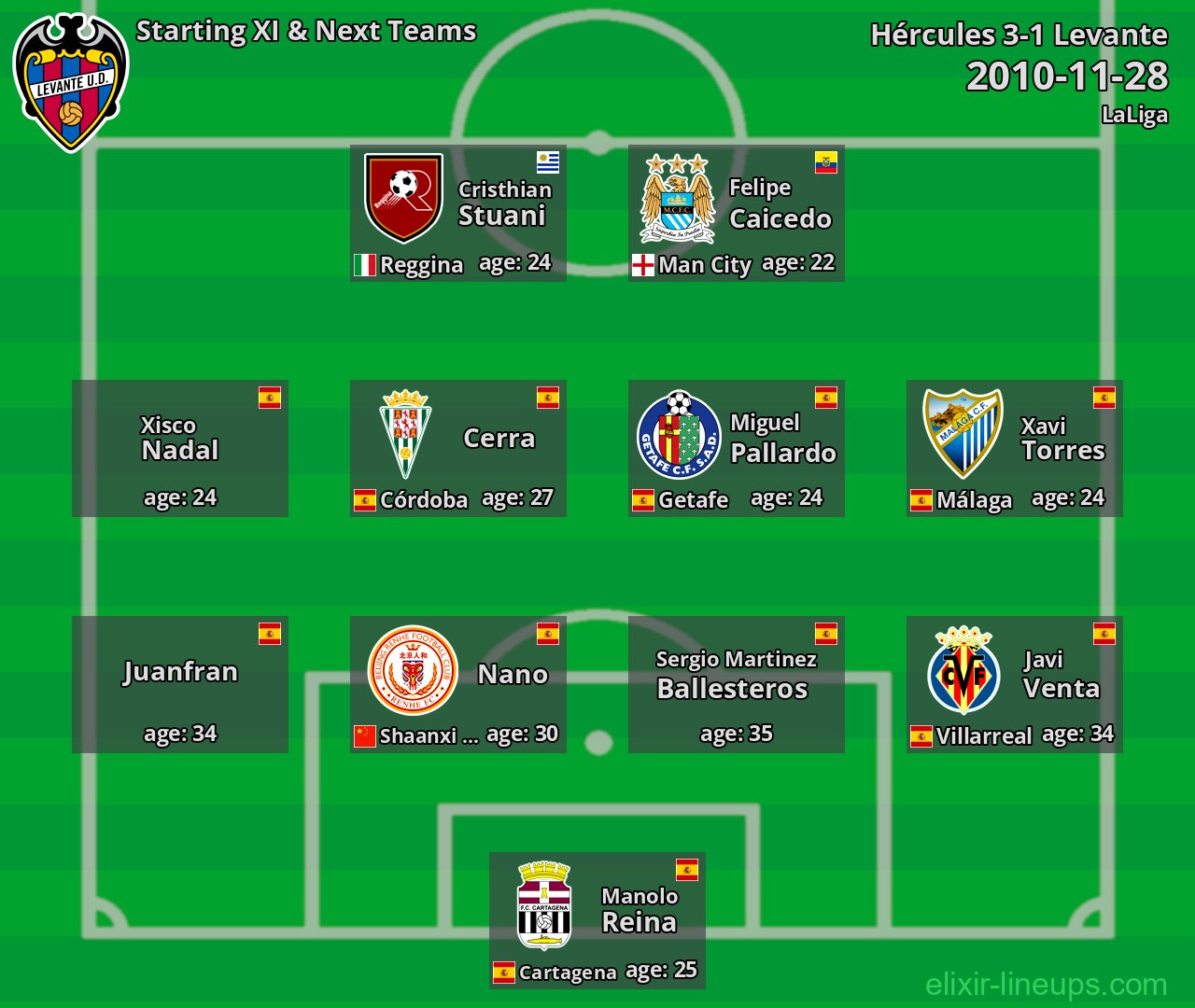 Levante Starting XI & Next Teams 2010-11-28