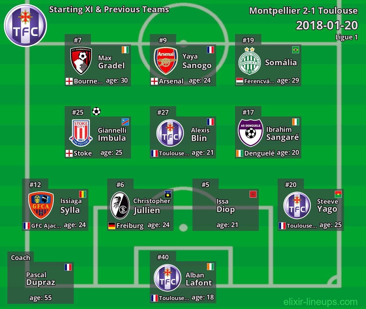 Toulouse Starting XI & Previous Teams 2018-01-20