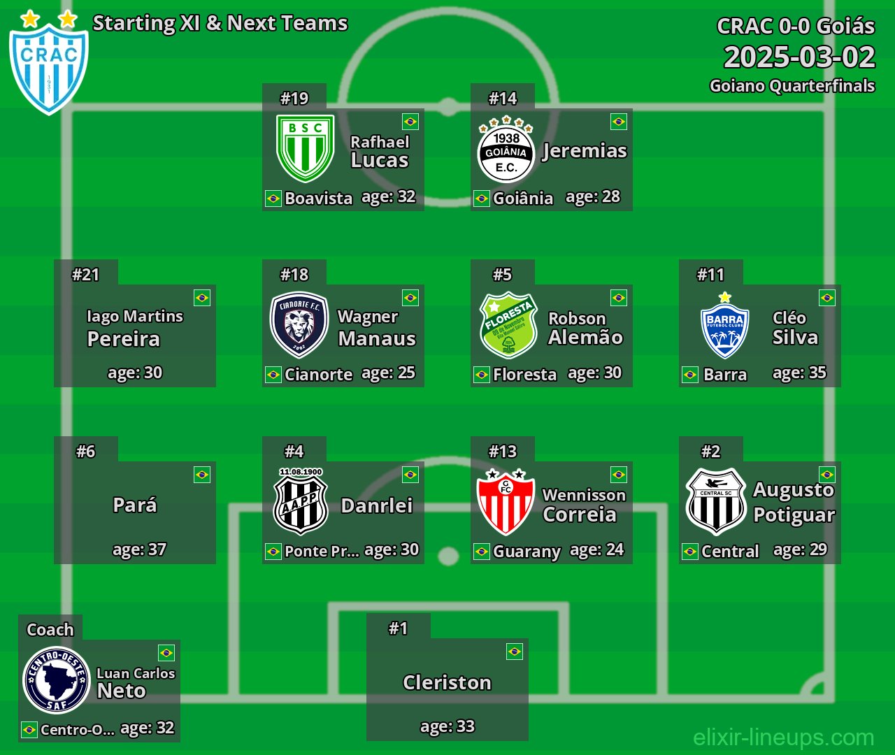 CRAC Starting XI & Next Teams 2025-03-02