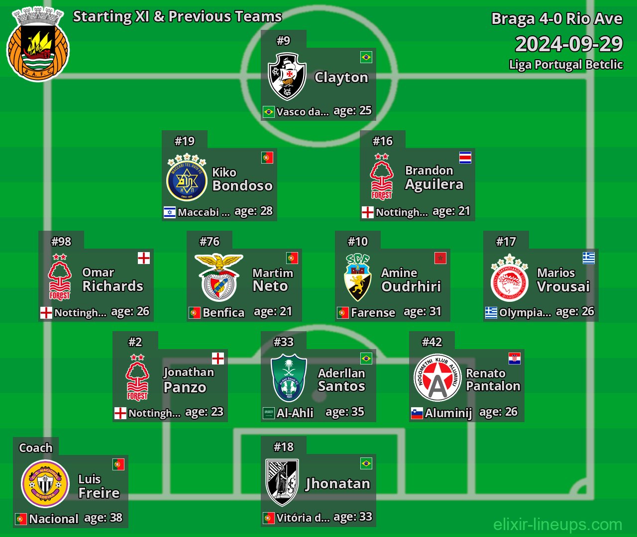 Rio Ave Starting XI & Previous Teams 2024-09-29