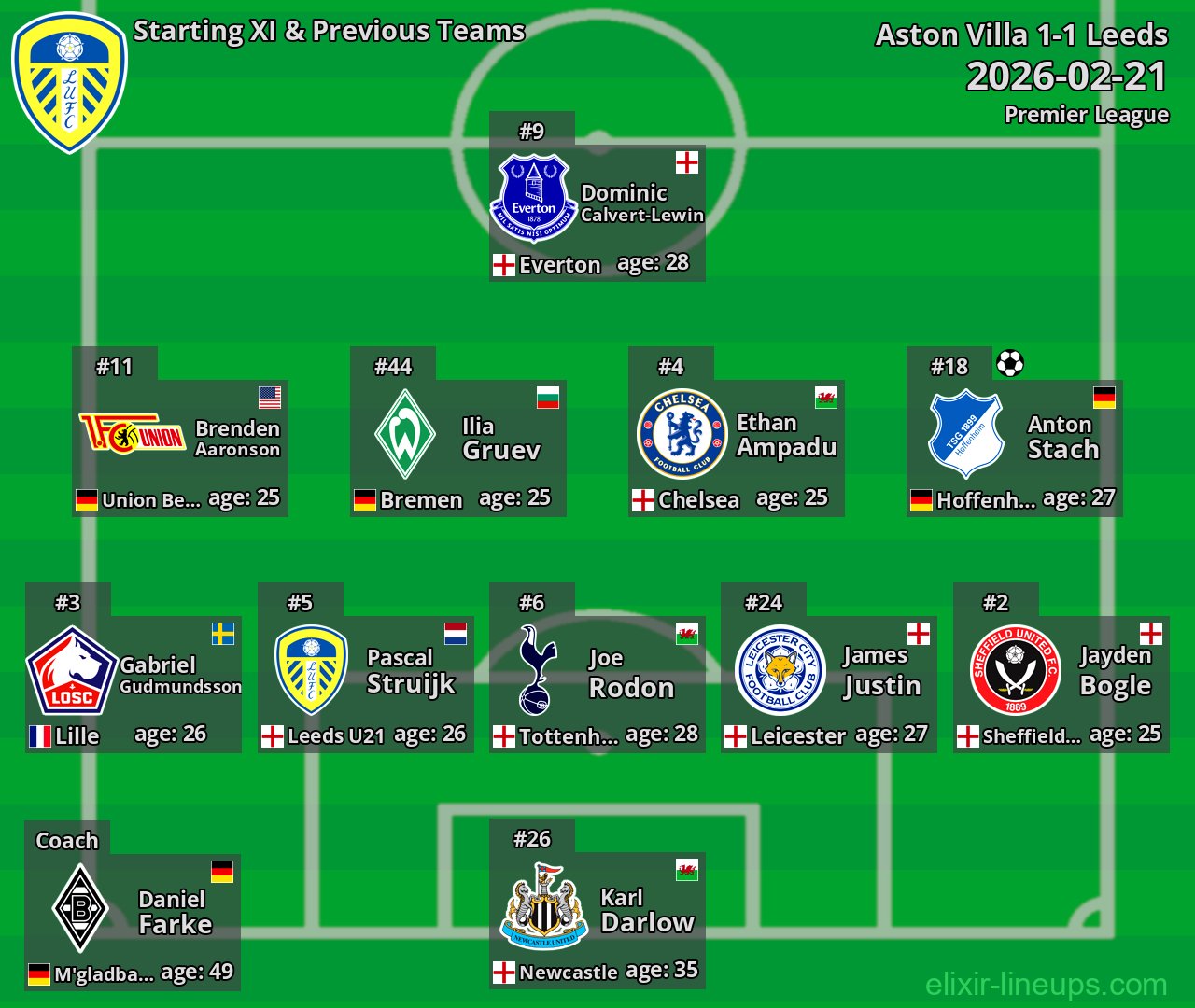 Leeds Starting XI & Previous Teams 2026-02-21