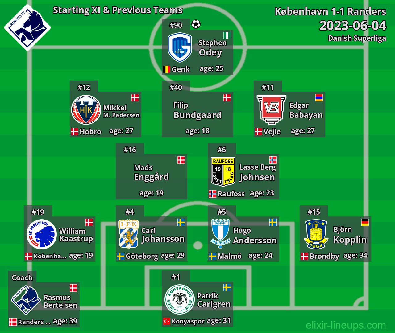 Randers Starting XI & Previous Teams 2023-06-04