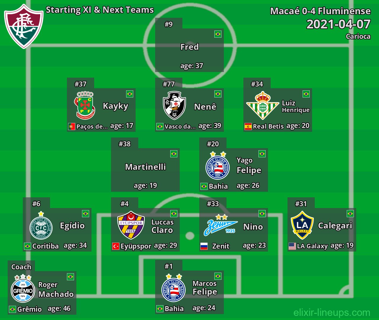 Fluminense Starting XI & Next Teams 2021-04-07