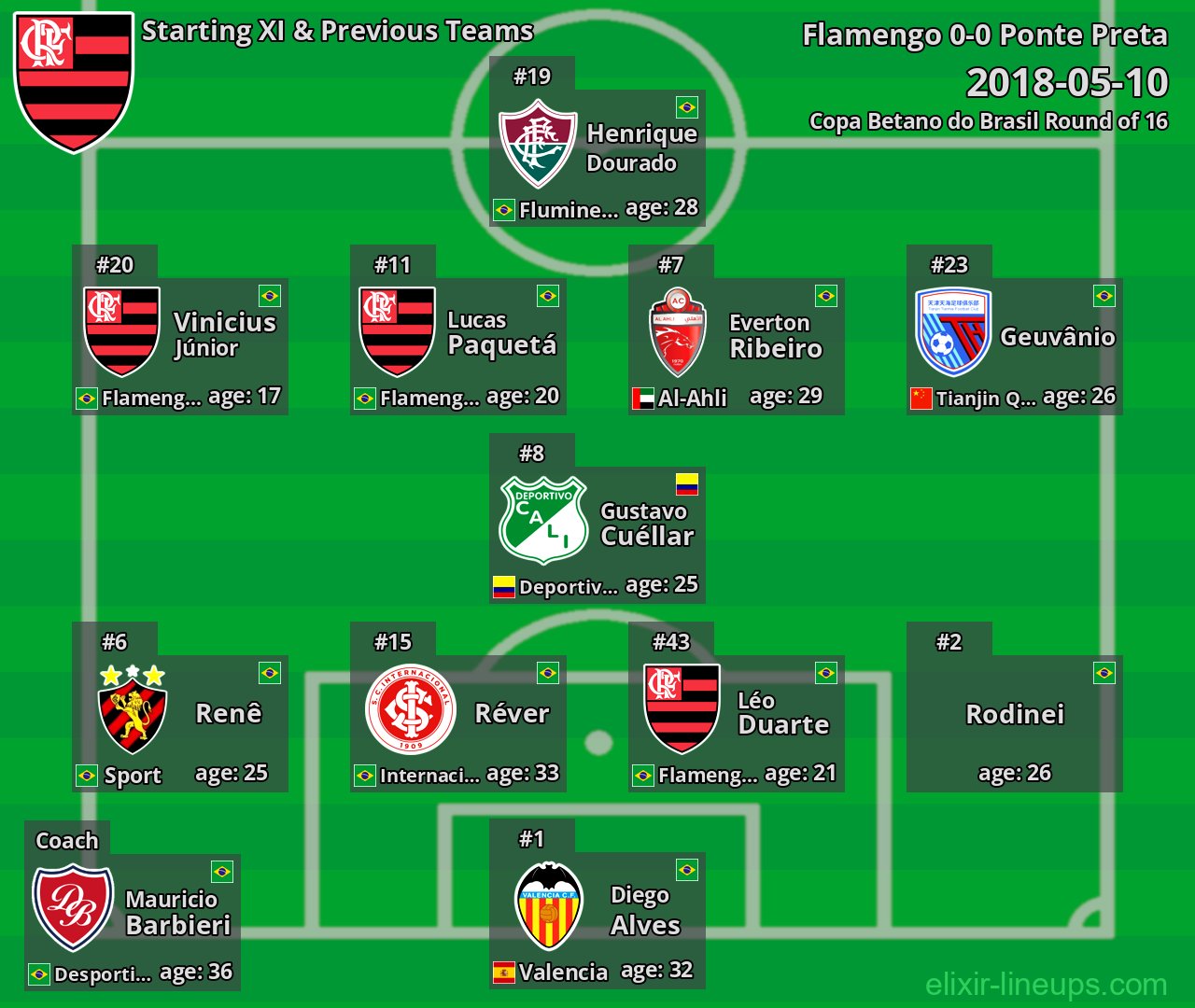 Flamengo Starting XI & Previous Teams 2018-05-10