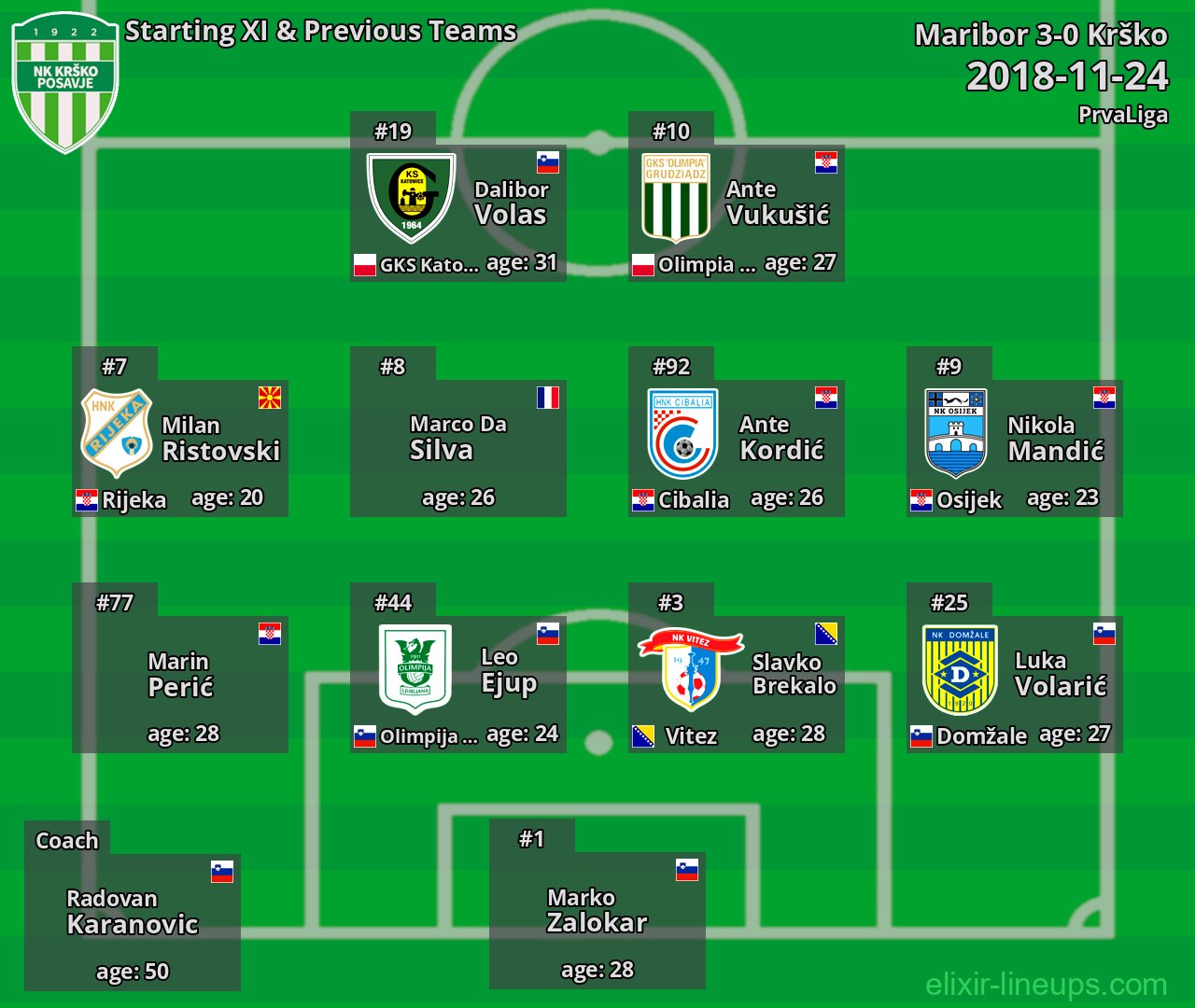 Krško Starting XI & Previous Teams 2018-11-24