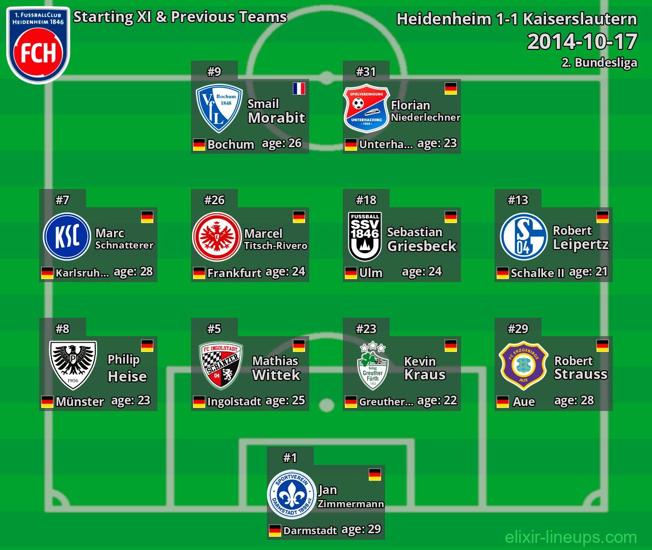 Heidenheim Starting XI & Previous Teams 2014-10-17