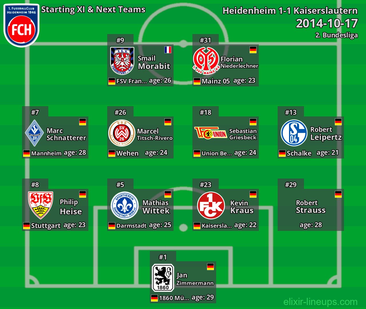 Heidenheim Starting XI & Next Teams 2014-10-17