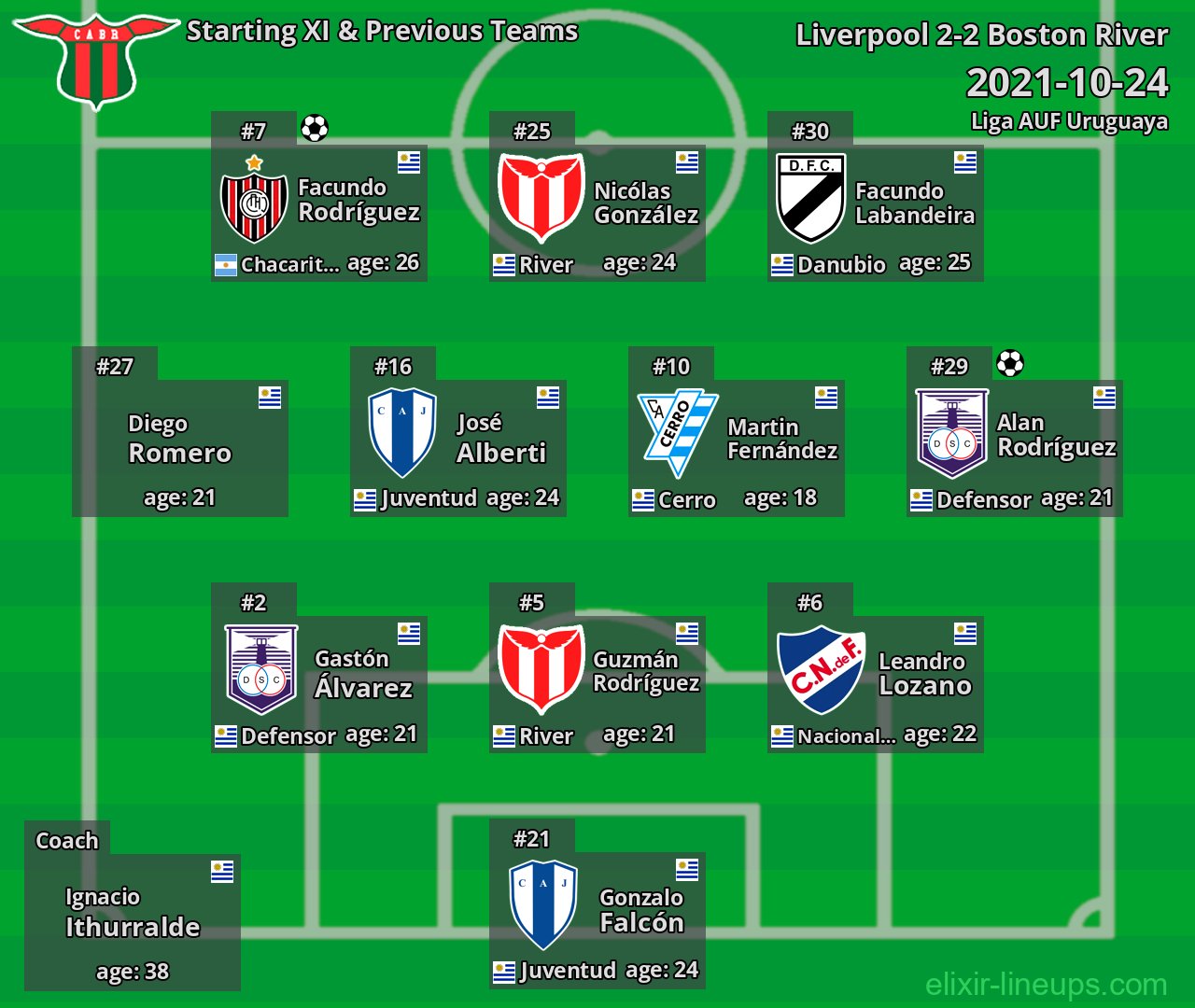 Boston River Starting XI & Previous Teams 2021-10-24