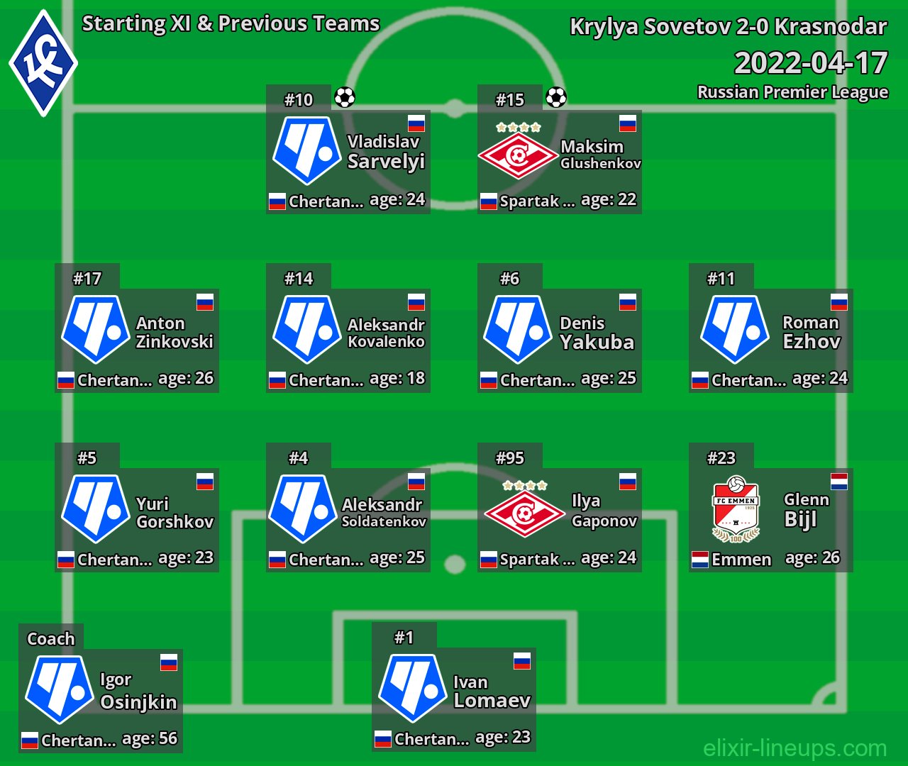 Krylya Sovetov Starting XI & Previous Teams 2022-04-17