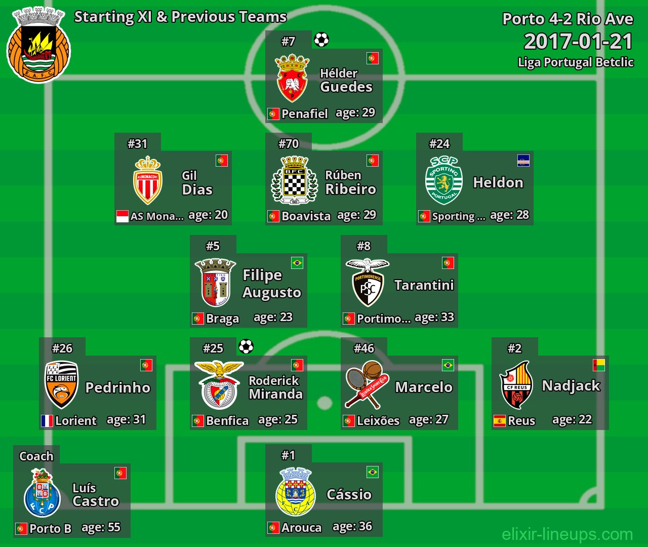Rio Ave Starting XI & Previous Teams 2017-01-21
