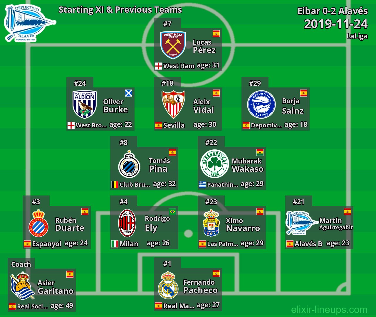 Alavés Starting XI & Previous Teams 2019-11-24