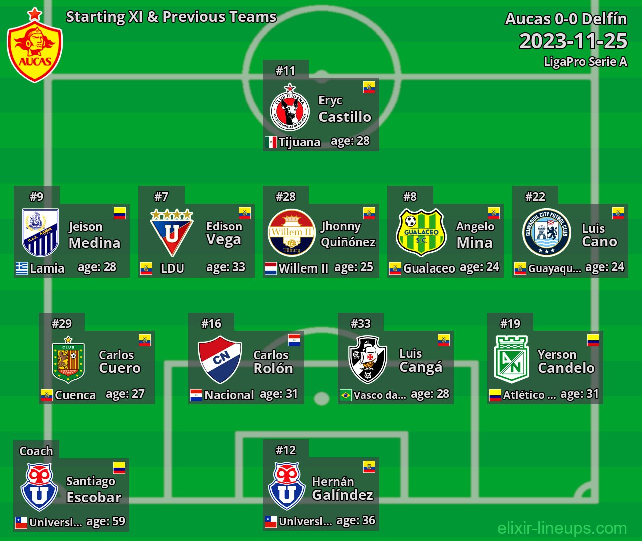 Aucas Starting XI & Previous Teams 2023-11-25