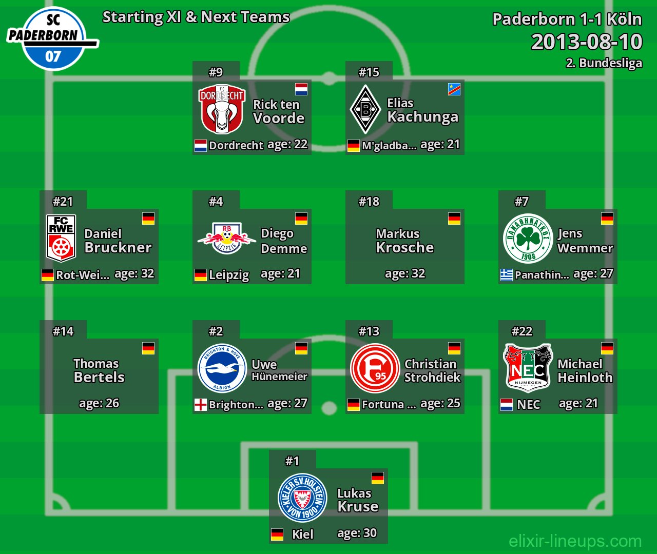 Paderborn Starting XI & Next Teams 2013-08-10