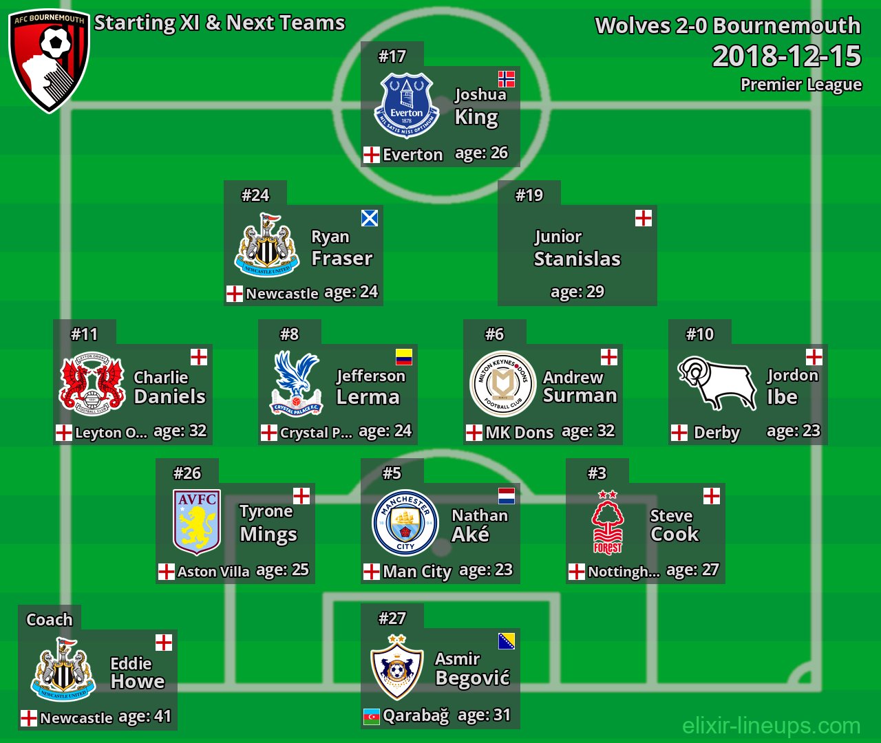 Bournemouth Starting XI & Next Teams 2018-12-15