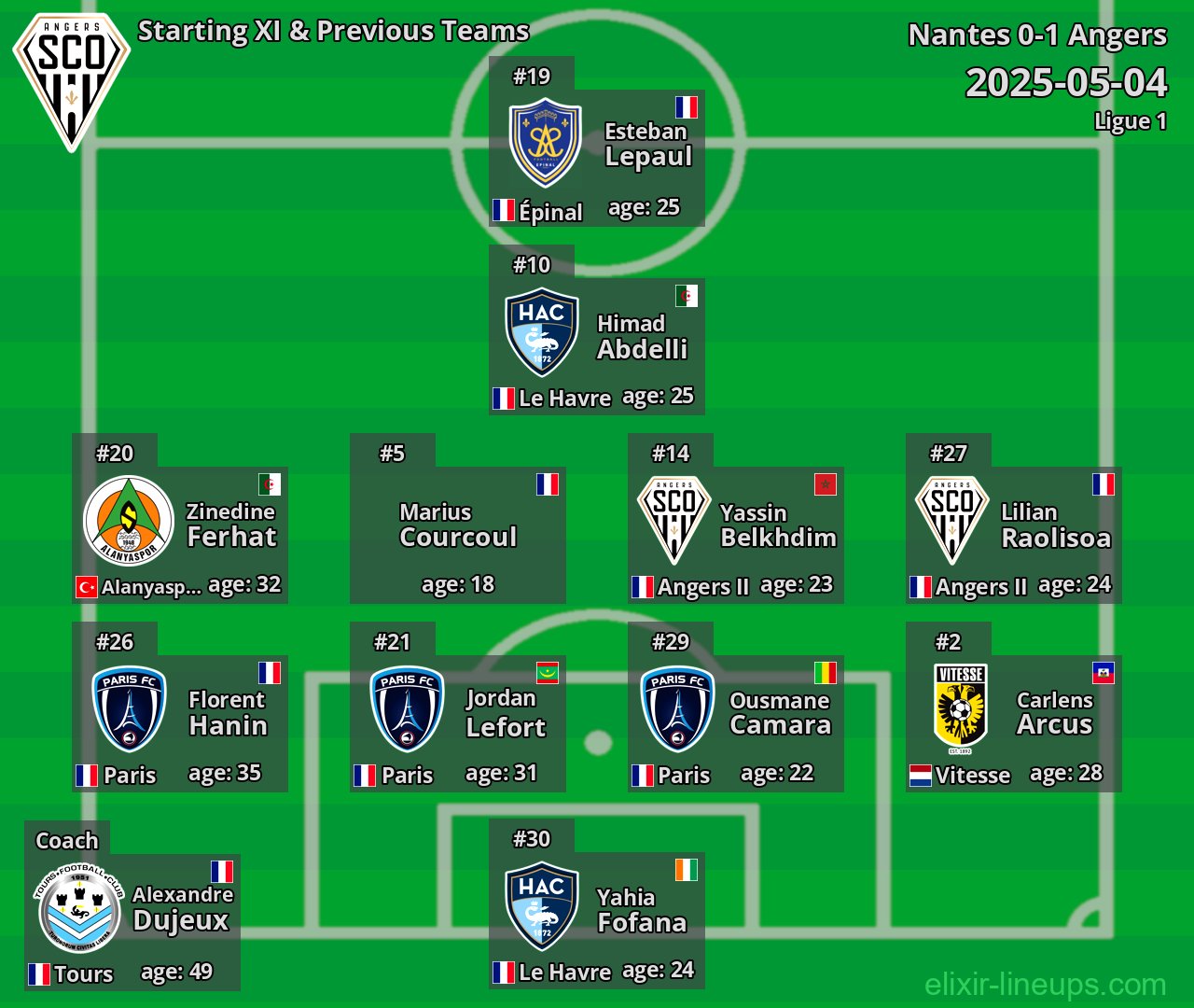 Angers Starting XI & Previous Teams 2025-05-04