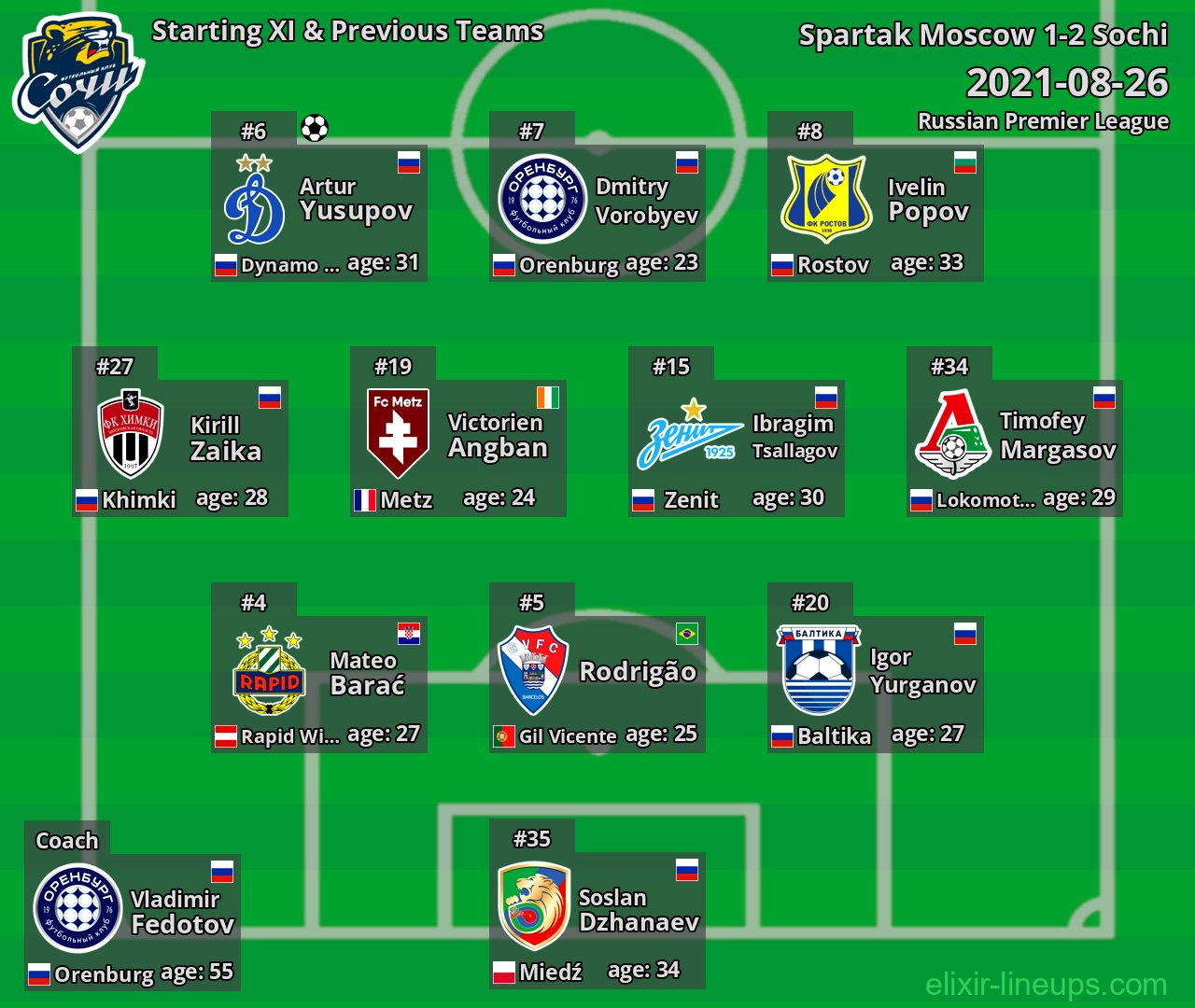 Sochi Starting XI & Previous Teams 2021-08-26
