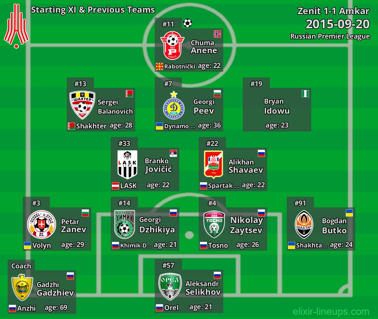 Amkar Starting XI & Previous Teams 2015-09-20