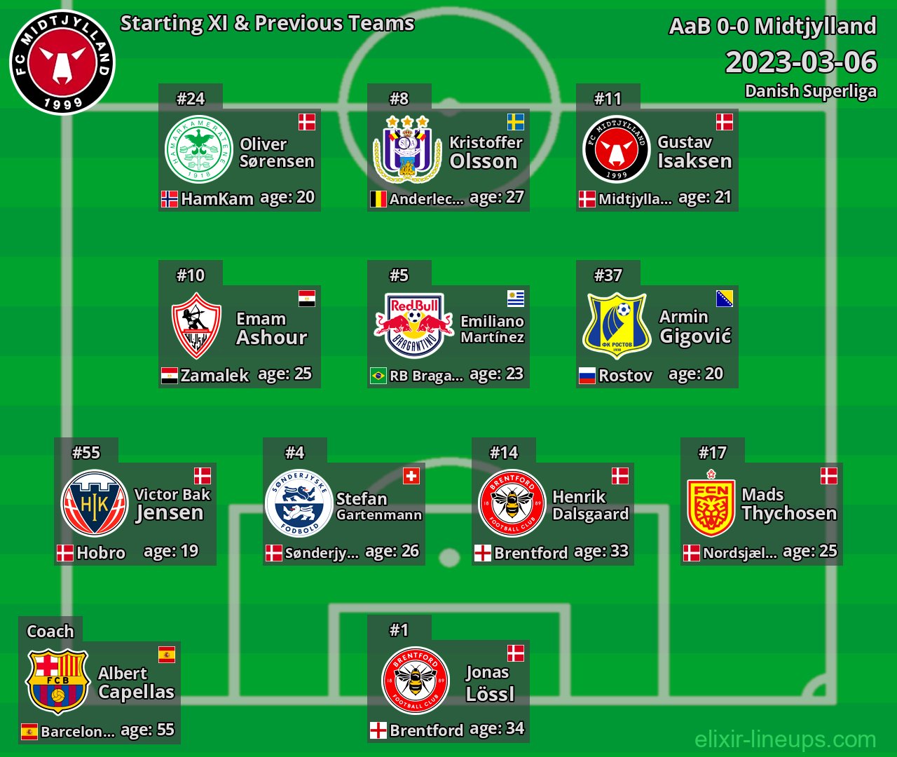 Midtjylland Starting XI & Previous Teams 2023-03-06