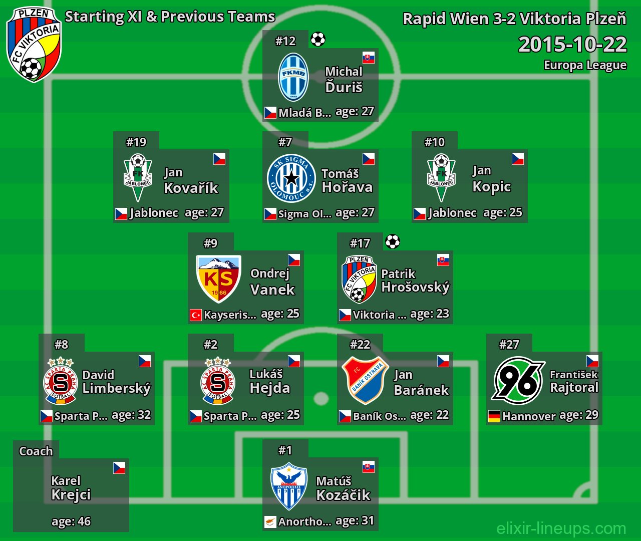 Viktoria Plzeň Starting XI & Previous Teams 2015-10-22