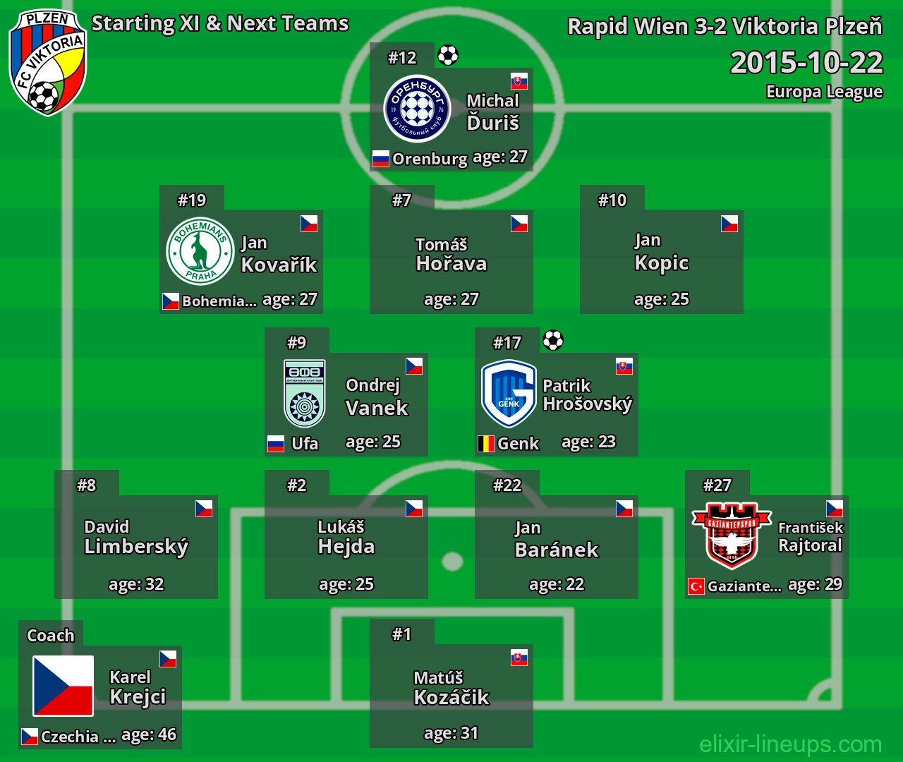 Viktoria Plzeň Starting XI & Next Teams 2015-10-22