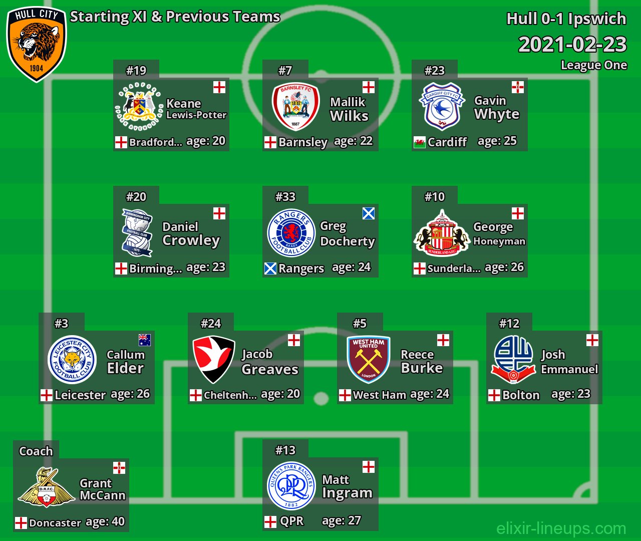 Hull Starting XI & Previous Teams 2021-02-23