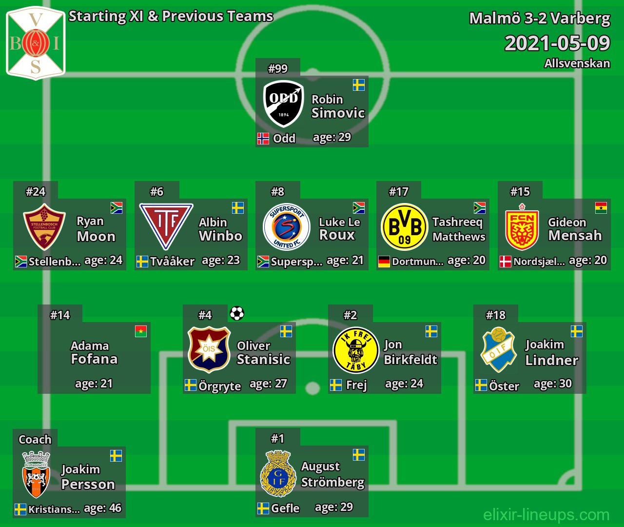 Varberg Starting XI & Previous Teams 2021-05-09