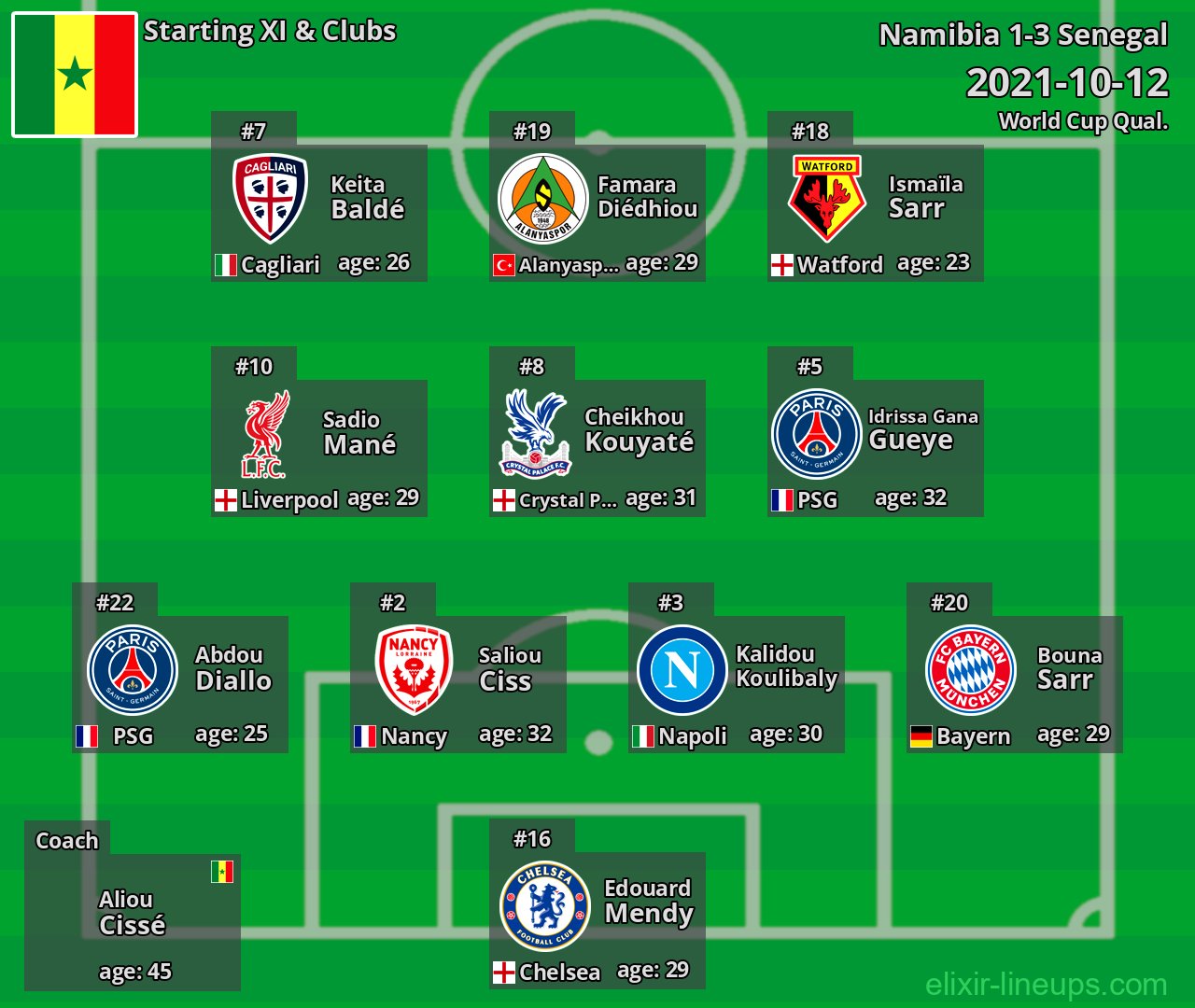Senegal Starting XI 2021-10-12