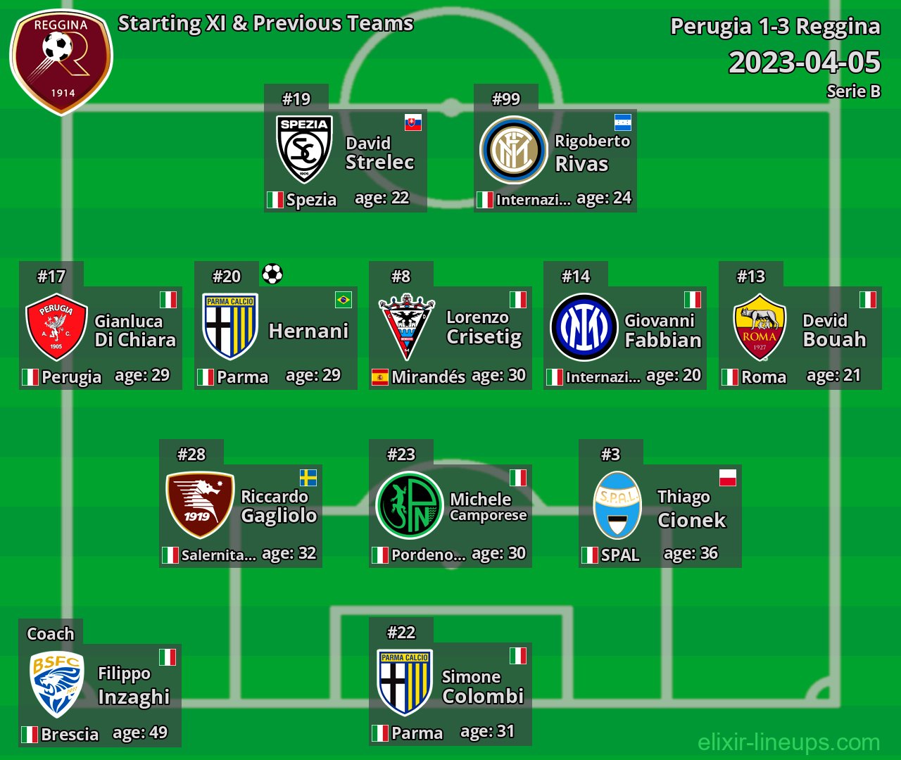 Reggina Starting XI & Previous Teams 2023-04-05