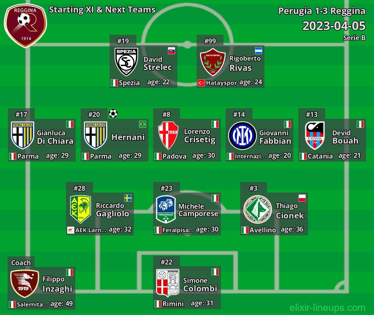 Reggina Starting XI & Next Teams 2023-04-05