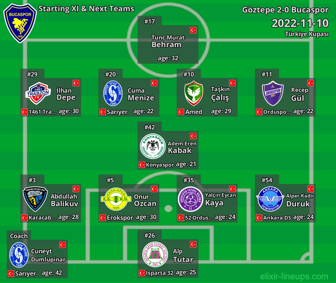 Bucaspor Starting XI & Next Teams 2022-11-10