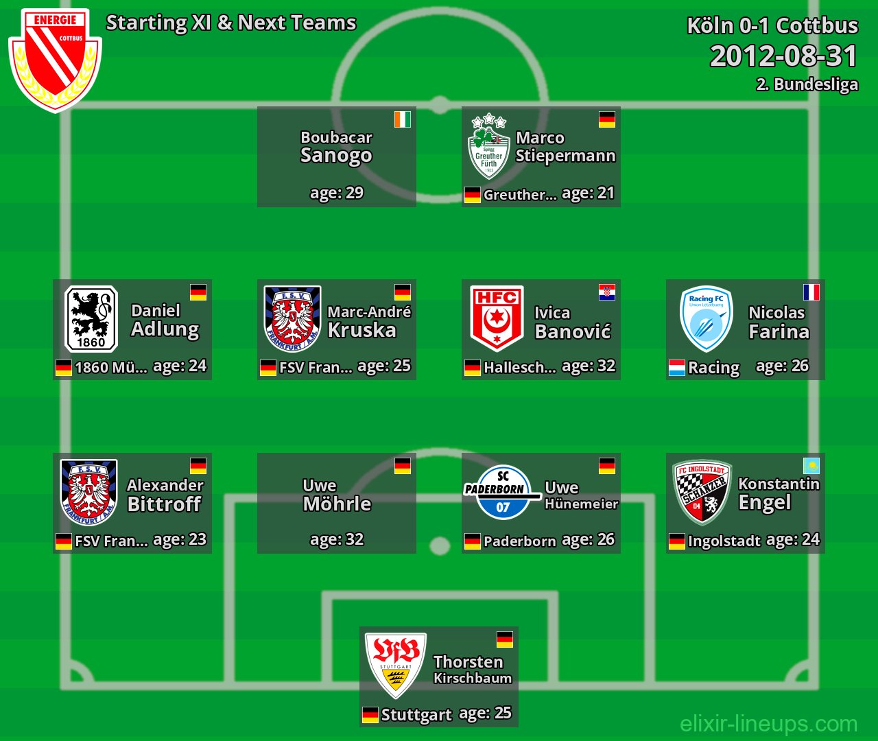 Cottbus Starting XI & Next Teams 2012-08-31