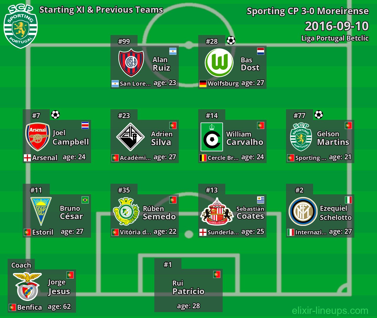 Sporting CP Starting XI & Previous Teams 2016-09-10